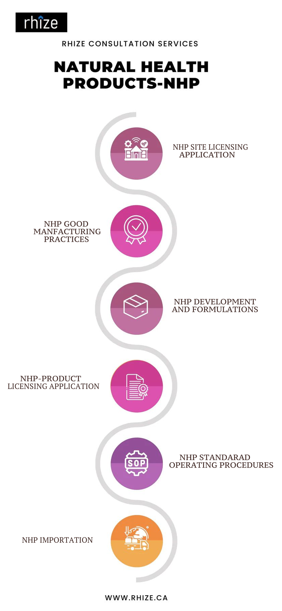 Rhize Nutrients consulting services for Natural Health Products (NHP), covering NHP site licensing, good manufacturing practices, product licensing applications, development and formulations, standard operating procedures, and importation.