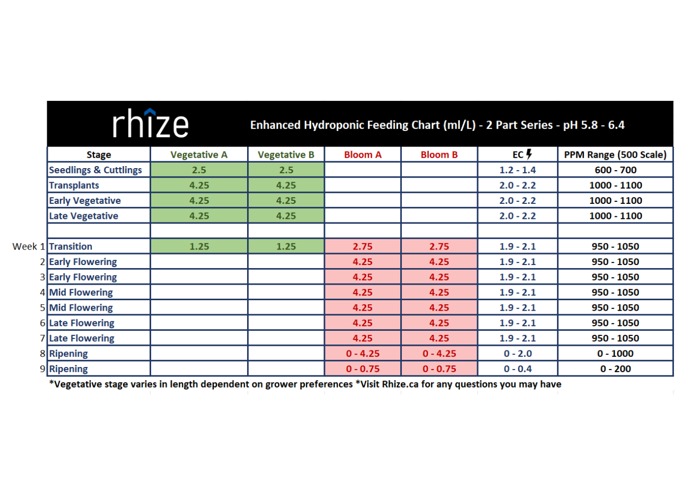 Rhize Nutrients Enhanced Hydroponic Feeding Chart for 2-Part Series, detailing nutrient requirements for various growth stages, from seedlings to ripening, with pH range 5.8 - 6.4, specific EC, and PPM targets to optimize plant health and growth.