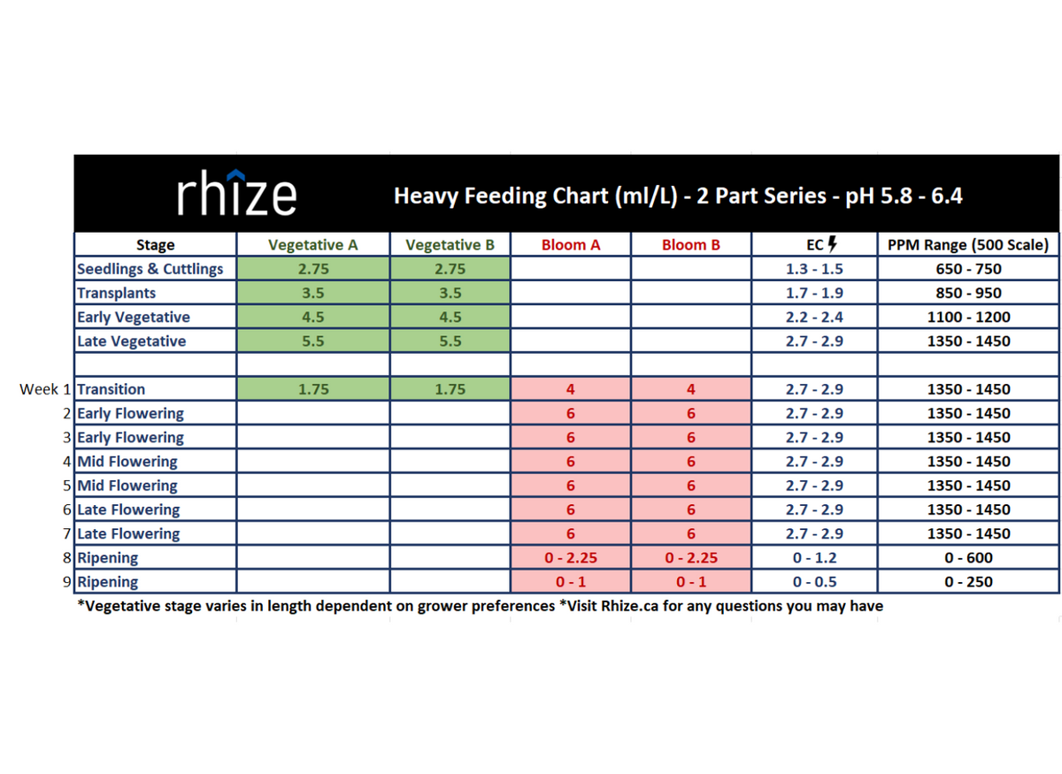 Nutrient Feed Charts rhize