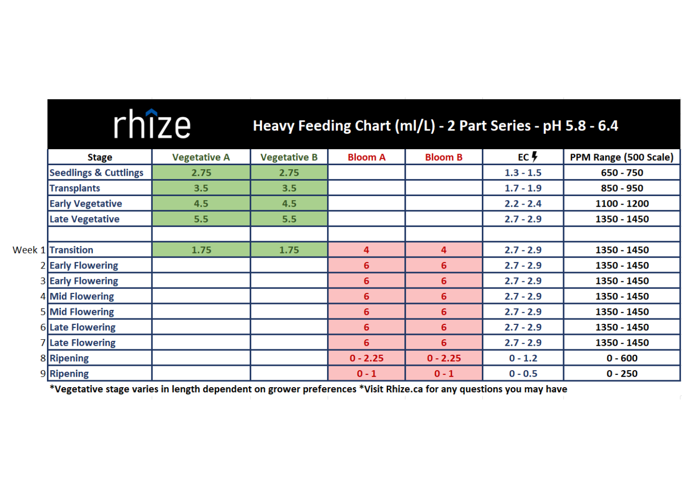 Rhize Nutrients Heavy Feeding Chart for a 2-Part Series, detailing nutrient recommendations for each growth stage, from seedling to ripening, with pH, EC, and PPM guidelines for optimal plant health.