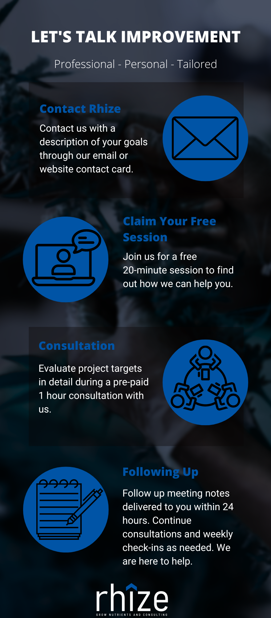 Steps for Rhize nutrients consultation: contact, free session, project consultation, and follow-up services.