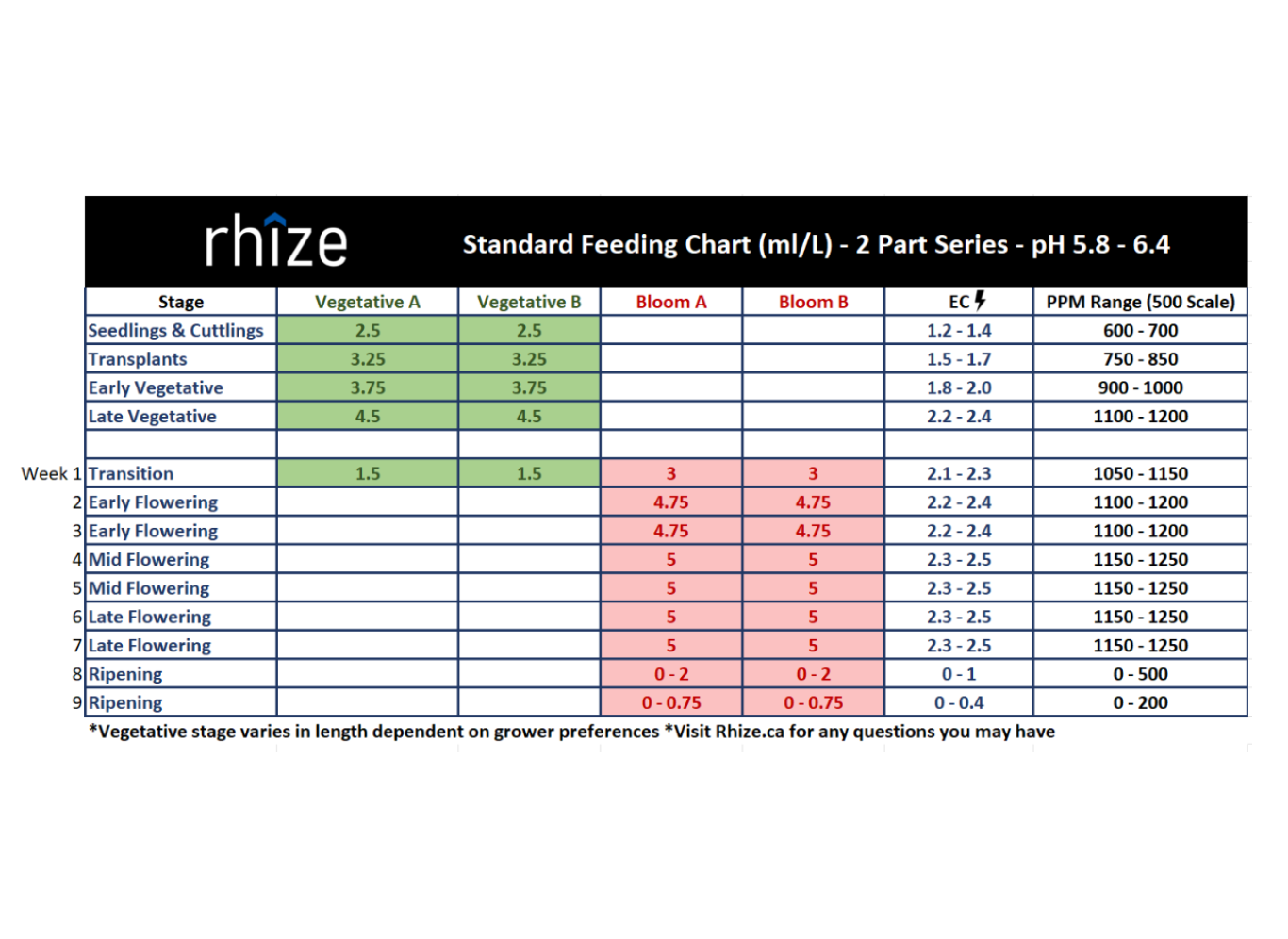 Nutrient Feed Charts Rhize