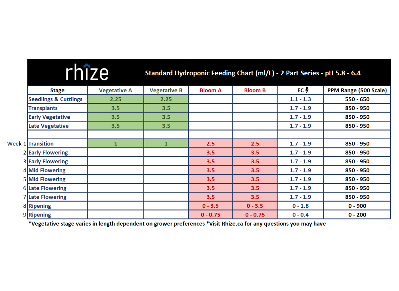 Hydroponics Feeding Chart