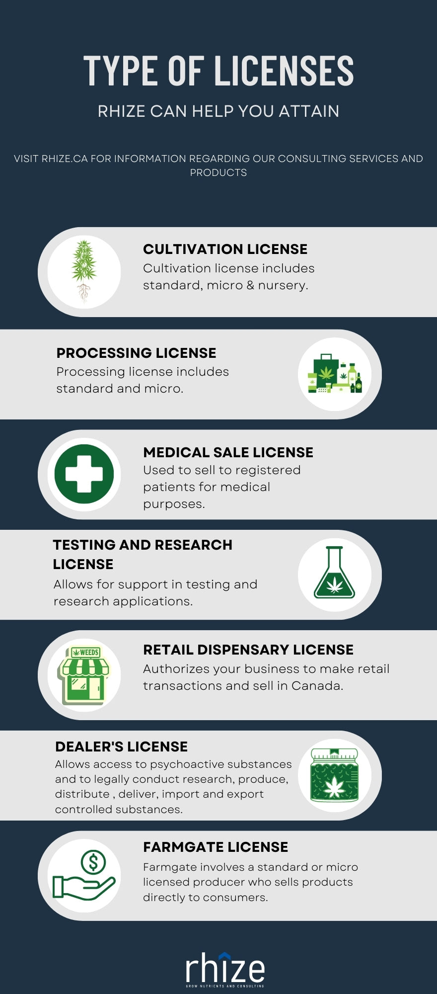 Types of licenses Rhize Nutrients can help you attain through quality assurance consulting, including cultivation, processing, medical sale, testing and research, retail dispensary, dealer's, and farmgate licenses.